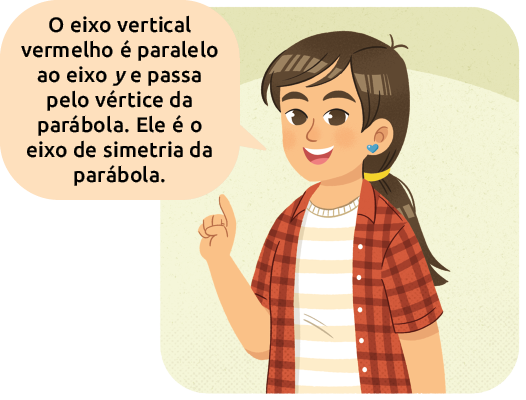 Ilustração do busto de uma jovem dizendo: o eixo vertical vermelho é paralelo ao eixo y e passa pelo vértice da parábola. Ele é o eixo de simetria da parábola.