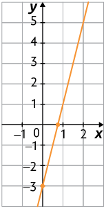 Ilustração de plano cartesiano sobre uma malha quadriculada, onde está traçado uma reta crescente, passando pelo ponto de coordenadas zero e menos 3; e passando pelo eixo x em um ponto entre zero e 1.