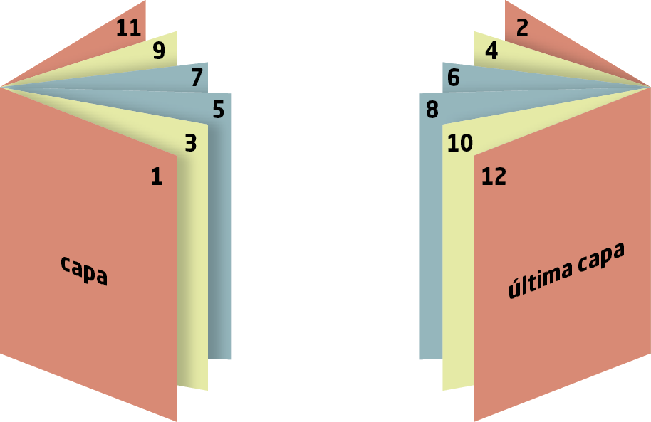 Ilustração. Um livro na vertical com parte da frente em marrom: CAPA, parte 1. Dentro, folhas coloridas enumeradas: 3, 5, 7, 9, 11. À direita, outro lado do livro:  ÚLTIMA CAPA, parte 12.  Dentro, folhas coloridas enumeradas: 10, 8, 6, 4, 2.