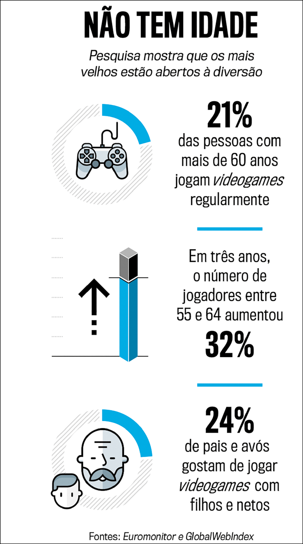 Infográfico. Texto : NÃO TEM IDADE Pesquisa mostra que os mais velhos estão abertos à diversão Ilustração. Um controle cinza de videogame com botões e um fio. Texto: 21% das pessoas com mais de 60 anos jogam videogames regularmente. Ilustração. Um paralelepípedo na vertical com ponta superior em cinza e abaixo, azul. Ao lado, à esquerda, uma flecha para cima. Texto: Em três anos, o número de jogadores entre 55 e 64 aumentou 32% Ilustração. Rosto de um homem careca, com um bigode e barba. À esquerda, rosto de uma criança com cabelos penteados para a esquerda. Texto: 24% dos pais e avós gostam de jogar videogames com os filhos e netos.