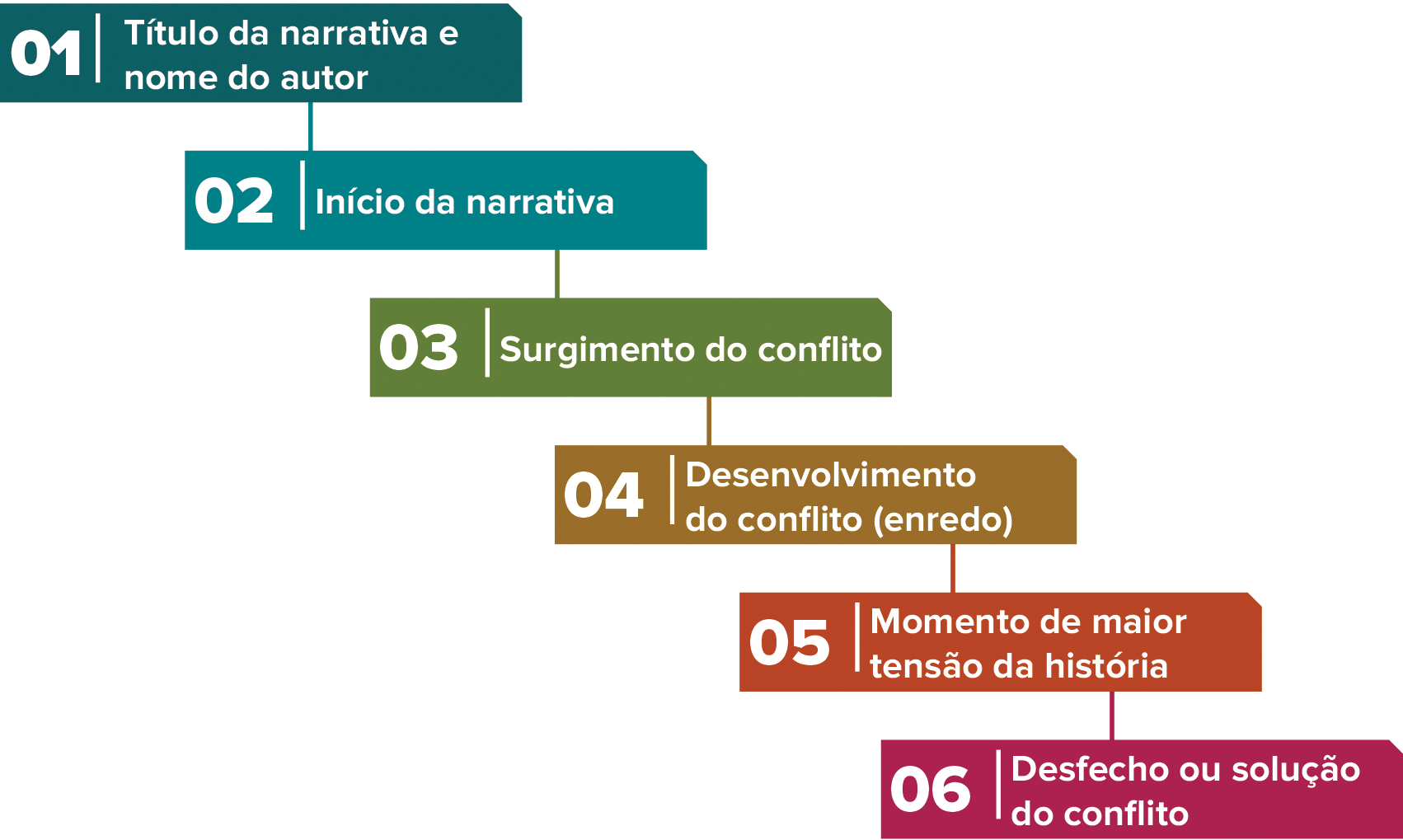 Esquema. Textos enumerados em retângulos coloridos.  01 – Título da narrativa e nome do autor  02 – Início da narrativa  03 – Surgimento do conflito  04 – Desenvolvimento do conflito (enredo)  05 – Momento de maior tensão da história  06 – Desfecho ou solução do conflito