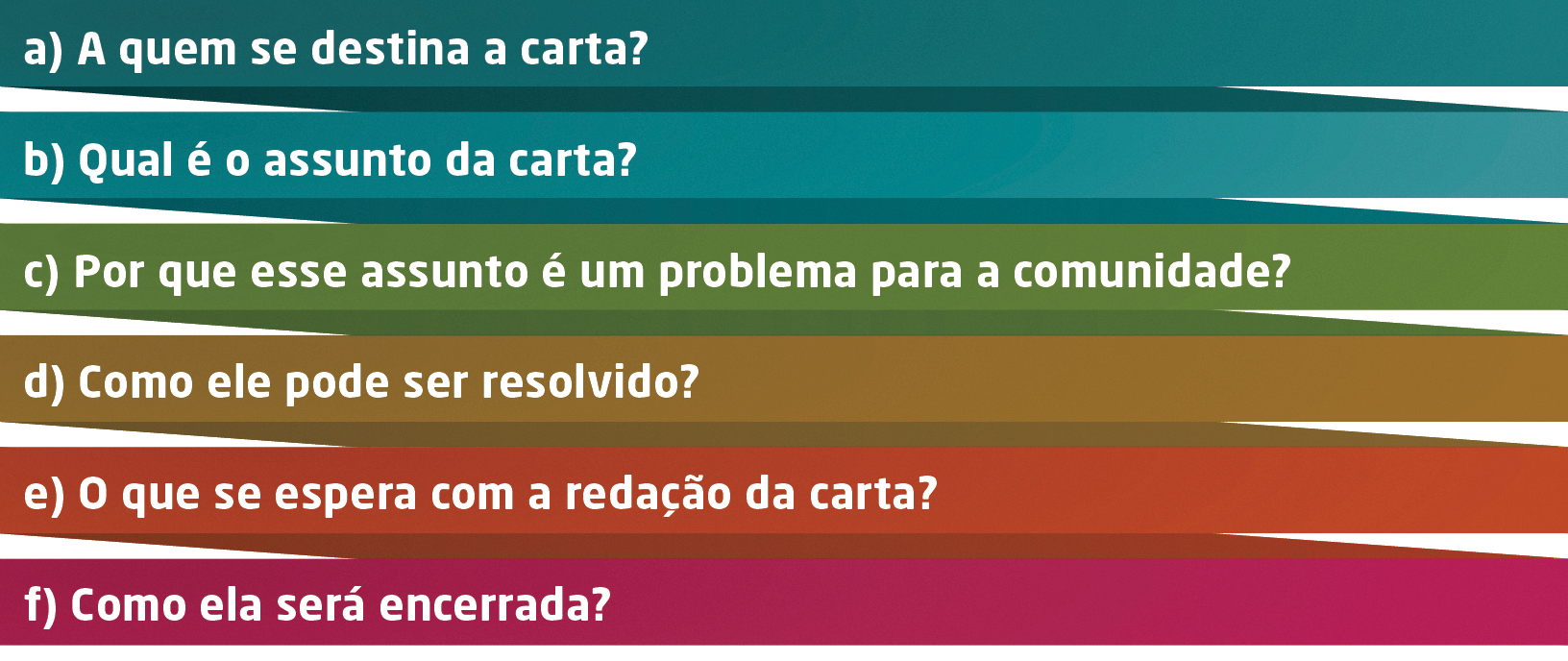 Ilustração. Painel com listras coloridas na horizontal. Em cada listra uma pergunta. Em azul-escuro: a) A quem se destina a carta? Em azul-claro: b) Qual é o assunto da carta? Em verde-claro: c) Por que esse assunto é um problema para a comunidade? Em amarelo: d) Como ele pode ser resolvido? Em laranja: e) O que se espera com a redação da carta? Em vermelho: f) Como ela será encerrada?