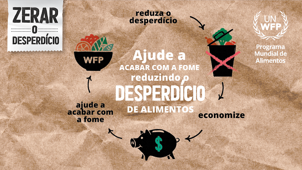 Cartaz. Fundo em bege, representando papel amassado. À esquerda, texto: ZERAR O DESPERDÍCIO. À direita, esquema de um ciclo. Da esquerda para a direita: Reduza o desperdício, um x sobre uma lixeira com muitos dejetos; economize, um cofre no formato de um porco com um cifrão na barriga; ajude a acabar com a fome, uma vasilha arredondada onde está escrito: WFP, com folhas e frutas dentro. Na ponta da direita, logotipo da UN WFP. No centro, a frase: Ajude a acabar com a fome reduzindo o desperdício de alimentos, em que a palavra DESPERDÍCIO aparece em tamanho maior.