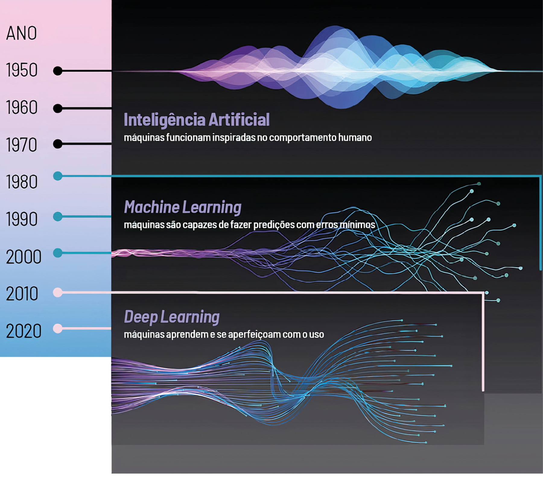 Linha do tempo. À esquerda, dados de Ano de 1950 a 2020. À direita, textos e ilustrações.
Ano: 1950: ondas de grande magnitude com curvas.
Ano: 1960-1970: Inteligência Artificial – máquinas funcionam inspiradas no comportamento humano.
Ano: 1990-2000: ondas finas na horizontal em roxo, azul e verde ramificadas. Texto: Machine Learning – Máquinas são capazes de fazer predições com erros mínimos.
Ano: 2010 e 2020: Linhas finas na horizontal ramificadas em roxo e azul. Texto: Deep Learning – Máquinas aprendem e se aperfeiçoam com o uso.
