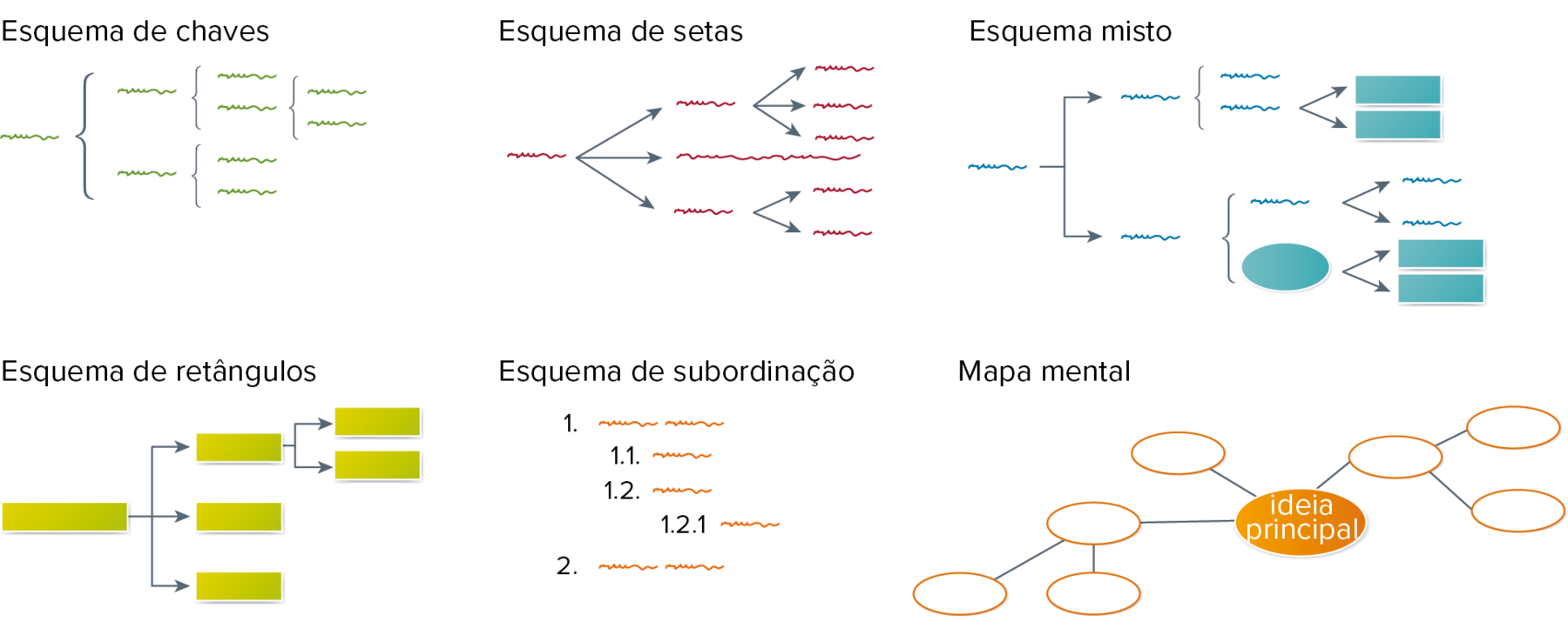 Esquema de chaves. Uma chave aberta grande, saindo da ponta, à esquerda uma linha verde na horizontal; e depois outras três menores. Saindo de cada chave, linhas em verde na horizontal. Ilustração. Esquema de setas. Três setas saindo do mesmo ponto em direção à direita, saindo do ponto comum à esquerda uma linha vermelha na horizontal; e outras duas setas menores à direita. Saindo de cada seta uma linha vermelha na horizontal. Ilustração. Esquema misto. À esquerda, uma chave quadrada aberta com pontas de seta, saindo do centro da chave à esquerda uma linha azul na horizontal; linhas saindo também das pontas das setas; à direita outras duas chaves abertas menores, uma com linhas, e outra com linha e círculo azuis; e à direita, três setas, com linhas finas na horizontal e retângulos em azul. Ilustração. Esquema de retângulos. Retângulos em verde na horizontal e entre setas pequenas. Ilustração. Esquema de subordinação. Várias linhas na horizontal em laranja, com enumeração. Ilustração. Esquema mapa mental. Vários círculos vazados conectados entre si e ao centro, um em laranja e texto: ideia principal.