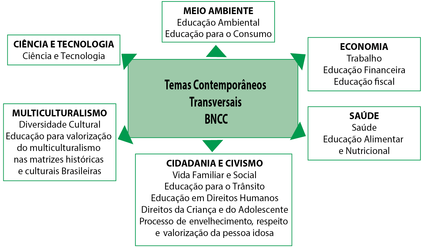 Organograma.  
Ao centro:  
Temas Contemporâneos 
Transversais 
BNCC 
Ao redor: 
MEIO AMBIENTE 
Educação Ambiental 
Educação para o Consumo 
CIÊNCIA E TECNOLOGIA 
Ciência e Tecnologia 
MULTICULTURALISMO 
Diversidade Cultural 
Educação para valorização do multiculturalismo nas matrizes históricas e culturais Brasileiras 
CIDADANIA E CIVISMO 
Vida Familiar e Social 
Educação para o Trânsito 
Educação em Direitos Humanos 
Direitos da Criança e do Adolescente 
Processo de envelhecimento, respeito e valorização da pessoa idosa 
SAÚDE 
Saúde 
Educação Alimentar e Nutricional 
ECONOMIA 
Trabalho 
Educação Financeira 
Educação Fiscal"