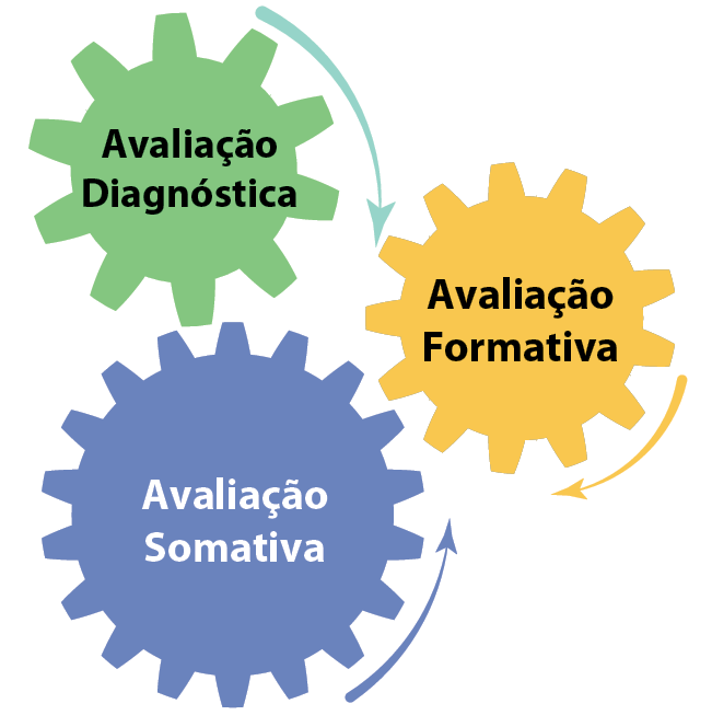 Ilustração. Três engrenagens, uma verde, outra azul e uma amarela, com textos da esquerda para a direita:  
Avaliação Diagnóstica 
Avaliação Formativa 
Avaliação Somativa
