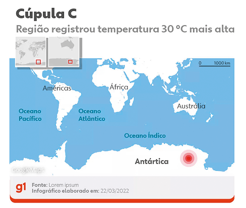 Mapa. Texto: Cúpula C Região registrou temperatura 30 °C mais alta. Na parte superior, à esquerda, em cinza-claro, com ponta em vermelho. Mais na parte inferior, mapa-múndi. À esquerda, continente: Américas. Ao centro, África e à direita, Austrália. Mais abaixo, Antártica e ponto circular em vermelho. Escala: 0 – 1000 km
