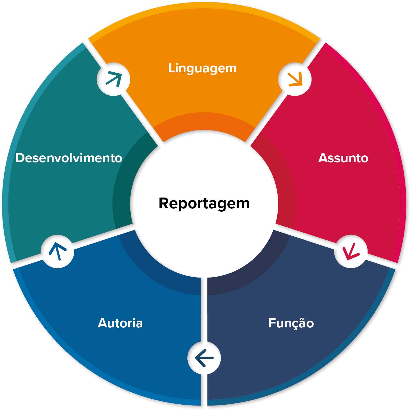 Esquema. Um círculo colorido, com textos conectados por flechas em sentido horário: Linguagem, Assunto, Função, Autoria, Desenvolvimento. Ao centro, título: Reportagem.