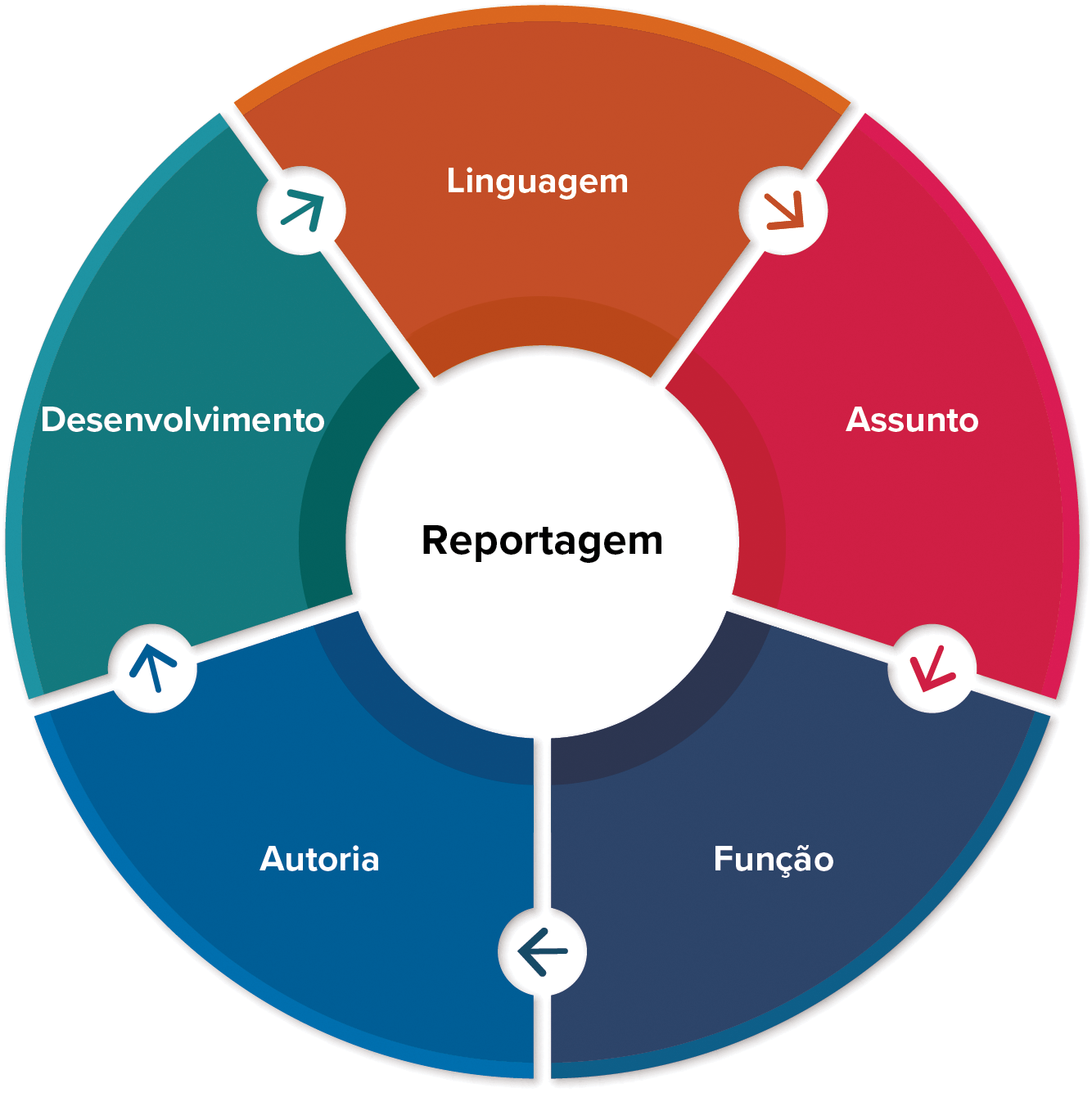 Esquema. Um círculo colorido, com textos conectados por flechas em sentido horário: Linguagem, Assunto, Função, Autoria, Desenvolvimento. Ao centro, título: Reportagem.