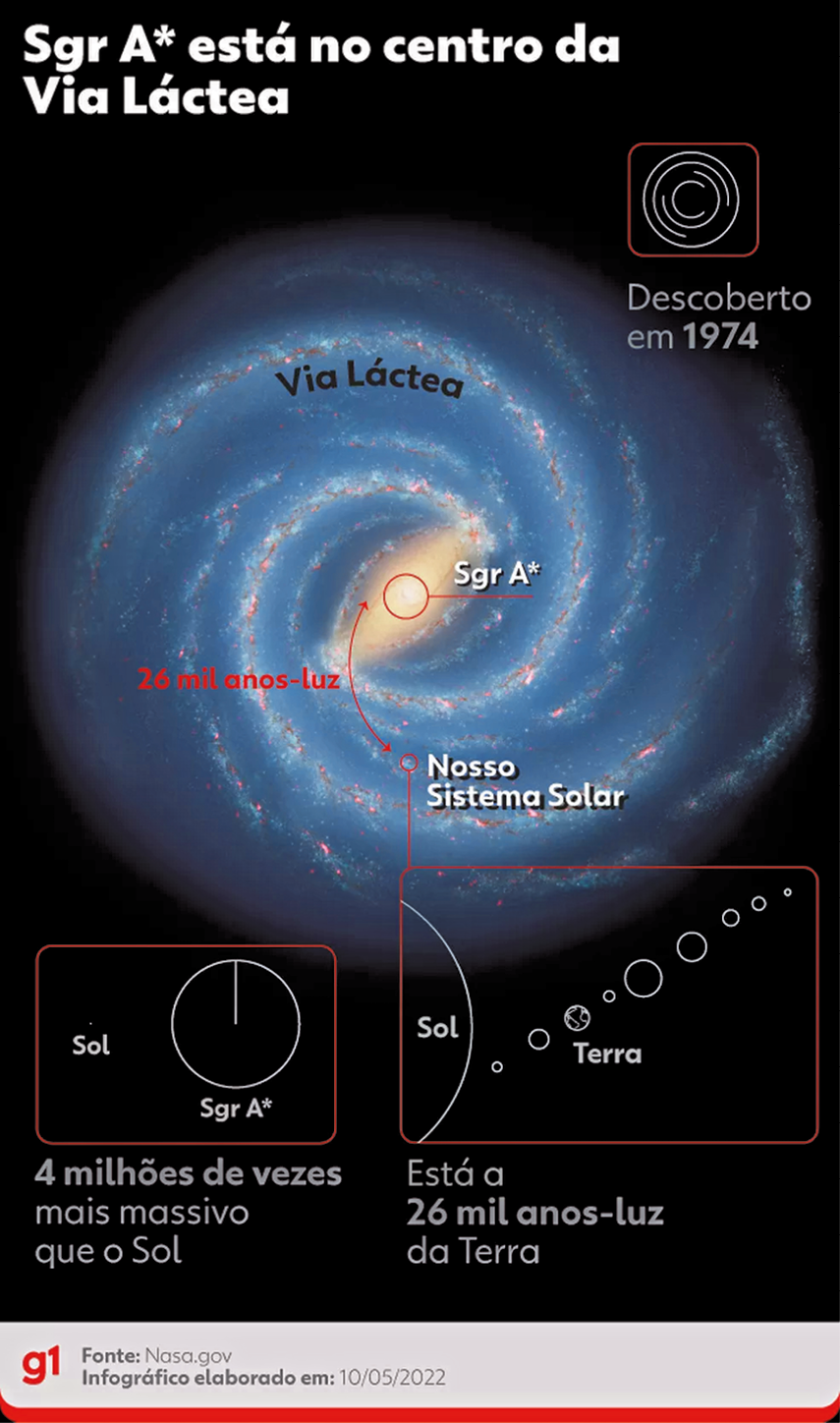 Infográfico. Imagem na vertical, em fundo preto, com uma nuvem arredondada de cor azul-claro (Via Láctea), texto: Nosso Sistema Solar. 26 mil anos luz. Ao centro, luz amarela dentro. Texto: Sgr A* está no centro da Via Láctea. Na parte superior da nuvem, texto: Via Láctea. Círculo na parte superior direita, com três linhas de semicírculos internamente Texto: Descoberto em 1974 Um círculo Sgr A*. À esquerda, sol. Texto: 4 milhões de vezes mais massivo que o Sol À esquerda, vista parcial de um Sol. À direita, círculos pequenos na diagonal, Terra. Texto: Está a 26 mil anos-luz da Terra G1 Fonte: Nasa.gov Infográfico elaborado em: 10/05/2022