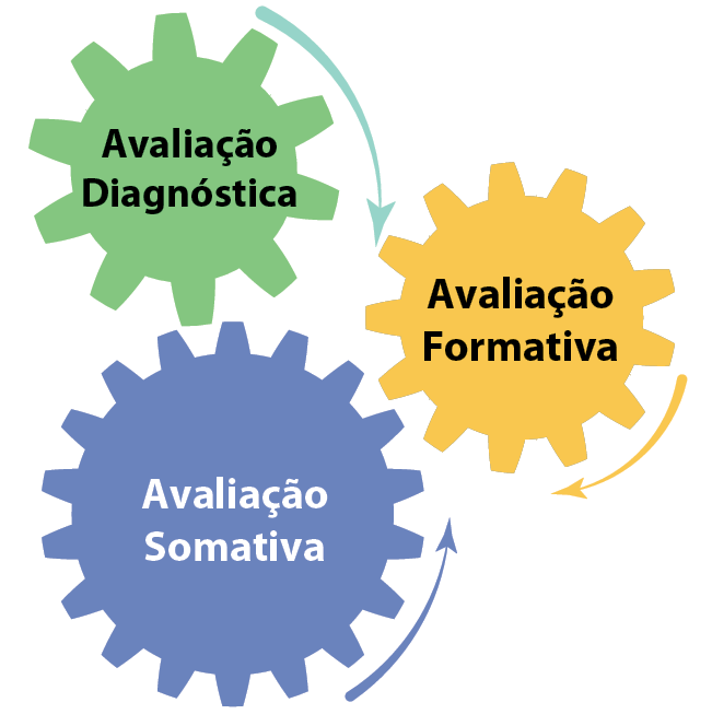 Ilustração. Três engrenagens, uma verde, outra azul e uma amarela, com textos da esquerda para a direita: 
Avaliação Diagnóstica
Avaliação Formativa
Avaliação Somativa

Flecha de: Avaliação Diagnóstica para Avaliação Formativa
E de: Avaliação Formativa para Avaliação Somativa
E de: Avaliação Somativa para Avaliação Formativa