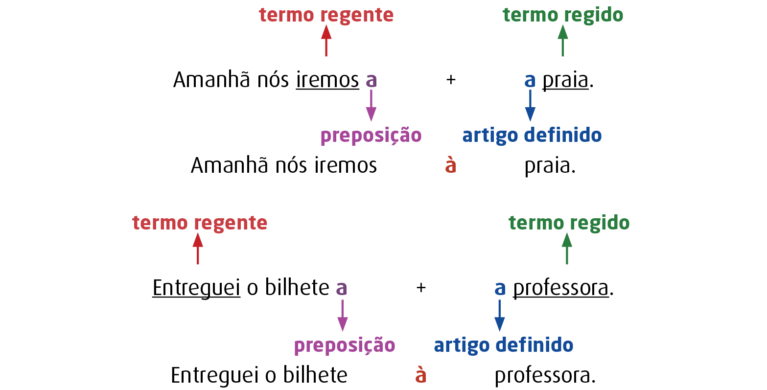 Esquema Frase: Amanhã nós iremos à praia. Amanhã nós iremos a + a praia. Iremos = termo regente Praia = termo regido A = preposição A = artigo definido Frase: Entreguei o bilhete à professora. Entreguei o bilhete a + a professora. Entreguei = termo regente Professora = termo regido A = preposição A = artigo definido