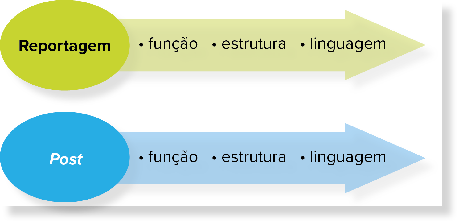 Esquema. Flecha em verde para a direita. Texto: Reportagem: função, estrutura e linguagem. Esquema. Flecha em azul para a direita. Texto: Post: função, estrutura e linguagem.