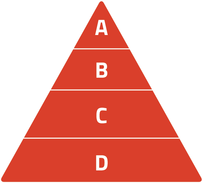 Ilustração. Triângulo equilátero de cor laranja dividido em quatro faixas horizontais identificadas, do topo para a base, com as letras:  'A', no topo; 'B', logo abaixo; 'C', acima da base e 'D', na base.