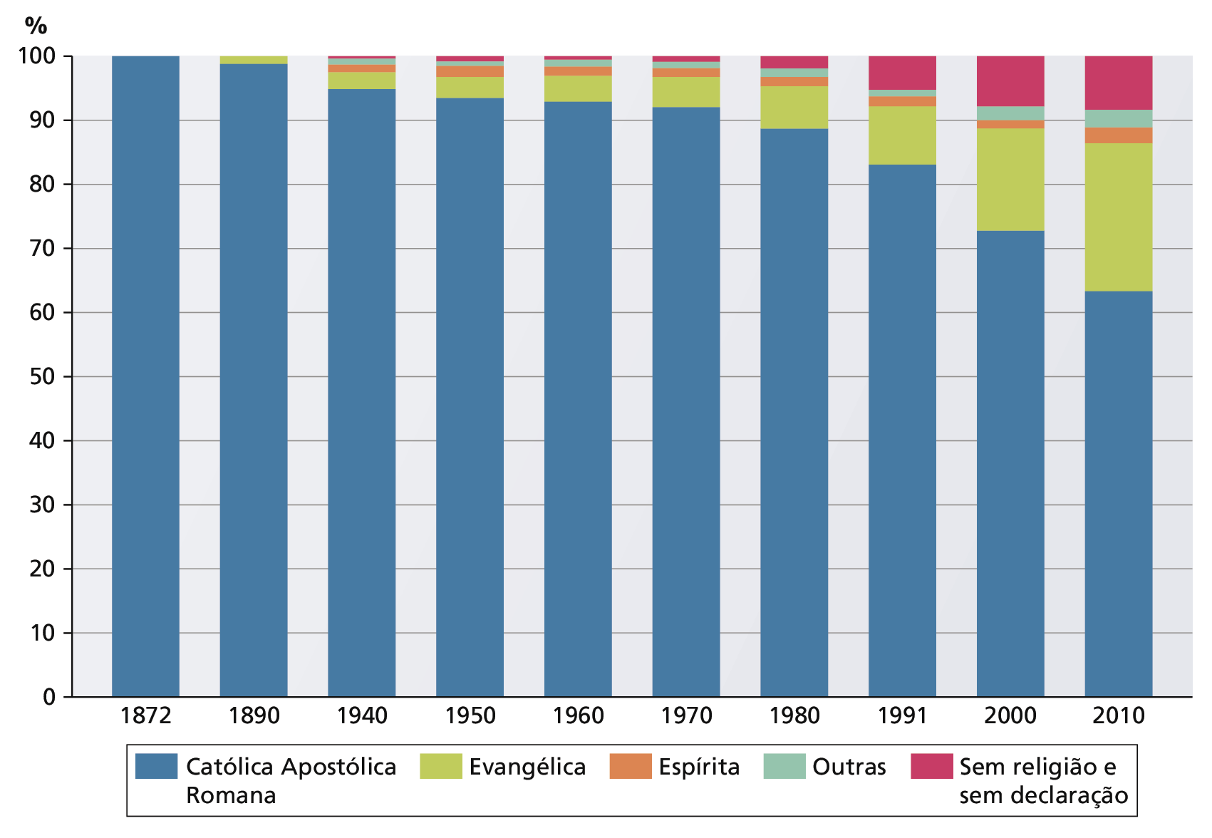 Gráfico de barras.  Brasil: adeptos de diferentes religiões (porcentagem). 1872 a 2010. No eixo vertical, as informações de porcentagem de 0 a 100 e, no eixo horizontal, os anos dos censos: 1872, 1890, 1940, 1950, 1960, 1970 1980, 1991, 2000 e 2010. As religiões são representadas por cores. Na legenda: em azul: "Católica Apostólica Romana"; em verde, "Evangélica"; em laranja, "Espírita"; em azul claro, "Outras"; em rosa, "Sem religião e sem declaração". Ano. 1872. Religião Católica Apostólica Romana: 100 por cento. Ano. 1890. Religião Católica Apostólica Romana: cerca de 98 por cento. Evangélica: cerca de 2 por cento. Ano. 1940. Religião Católica Apostólica Romana: cerca de 95 por cento. Evangélica: cerca de 3 por cento. Espírita: cerca de 1 por cento. Outras: cerca 1 por cento. Sem religião e sem declaração: cerca de meio por cento. Ano. 1950. Religião Católica Apostólica Romana: cerca de 94 por cento. Evangélica: cerca de 3 por cento. Espírita: cerca de 2 por cento. Outras: cerca de meio por cento. Sem religião e sem declaração: cerca de meio por cento. Ano. 1960. Religião Católica Apostólica Romana: cerca de 93 por cento. Evangélica: cerca de 5 por cento. Espírita: cerca de 1 por cento. Outras: menos de 1 por cento. Sem religião e sem declaração: menos de 1 por cento. Ano. 1970. Religião Católica Apostólica Romana: cerca de 92 por cento. Evangélica: cerca de 6 por cento. Espírita: cerca de 1 por cento; Outras: menos de 1 por cento. Sem religião e sem declaração: menos de um por cento. Ano. 1980. Religião: Católica Apostólica Romana: cerca de 89 por cento. Evangélica: cerca de 7 por cento. Espírita: cerca de 1 por cento. Outras: cerca de 1 por cento. Sem religião e sem declaração: cerca de 1 por cento. Ano. 1991. Religião Católica Apostólica Romana: cerca de 82 por cento. Evangélica: cerca de 9 por cento. Espírita: cerca de 1 por cento. Outras: cerca de 1 por cento. Sem religião e sem declaração: cerca de 6 por cento. Ano. 2000. Religião Católica Apostólica Romana: cerca de 72 por cento. Evangélica:  cerca de 18 por cento. Espírita: cerca de 1 por cento. Outras: pouco mais de 1 por cento. Sem religião e sem declaração: cerca de 8 por cento. Ano. 2010. Religião Católica Apostólica Romana: cerca de 62 por cento. Evangélica: cerca de 24 por cento. Espírita: cerca de 2 por cento. Outras: cerca de 2 por cento. Sem religião e sem declaração: cerca de  9 por cento.