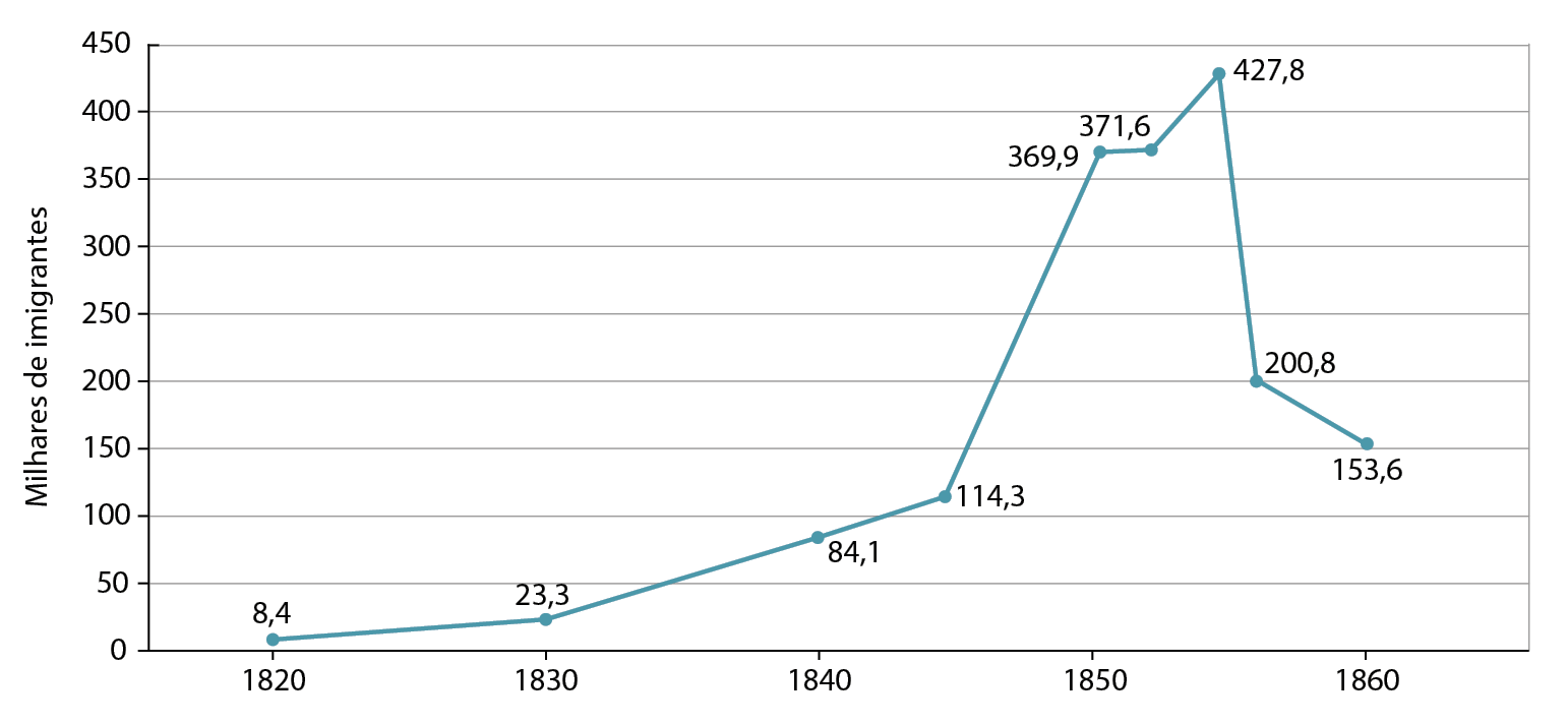 Gráfico de linha. Imigração para os Estados Unidos, 1820 a 1860. No eixo vertical está a quantidade de imigrantes em milhares: de 0 a 450 mil imigrantes com intervalos de 50. No eixo horizontal estão os anos, de 1820 a 1860 em intervalos de 10 anos. 1820: 8,4 imigrantes. 1830: 23,3 imigrantes. 1840: 84,1 imigrantes. 1845: 114,3 imigrantes. 1850: 369,9 imigrantes. 1852: 371,6 imigrantes. 1855: 427,8 imigrantes. 1856: 200,8 imigrantes. 1860: 153,6 imigrantes.
