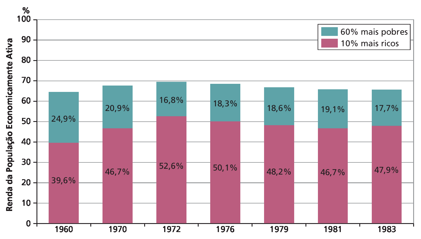 Gráfico de barras verticais. Brasil: distribuição de renda total da População Economicamente Ativa (PEA), de 1960 a 1983. No eixo vertical, Renda da População Economicamente Ativa, e as porcentagens de zero, dez, vinte, trinta, quarenta, cinquenta, sessenta, setenta, oitenta, noventa e cem por cento. No eixo horizontal, os anos de 1960, 1970, 1972, 1976, 1979, 1981 e 1983. No canto direito, a legenda. Barra azul: 60% mais pobres. Barra vermelha: 10% mais ricos. 1960: 60% mais pobres detinham 24,9% da renda total da população economicamente ativa; os 10% mais ricos, detinham 39,6%. 1970: 60% mais pobres detinham 20,9% da renda total da população economicamente ativa; os 10% mais ricos, detinham 46,7%. 1972: 60% mais pobres detinham 16,8% da renda total da população economicamente ativa; os 10% mais ricos, detinham 52,6%. 1976: 60% mais pobres detinham 18,3% da renda total da população economicamente ativa; os 10% mais ricos, detinham 50,1%. 1979: 60% mais pobres detinham 18,6% da renda total da população economicamente ativa; os 10% mais ricos, detinham 48,2%. 1981: 60% mais pobres detinham 19,1% da renda total da população economicamente ativa; os 10% mais ricos, detinham 46,7%. 1983: 60% mais pobres detinham 47,9% da renda total da população economicamente ativa; os 10% mais ricos, detinham 17,7%.