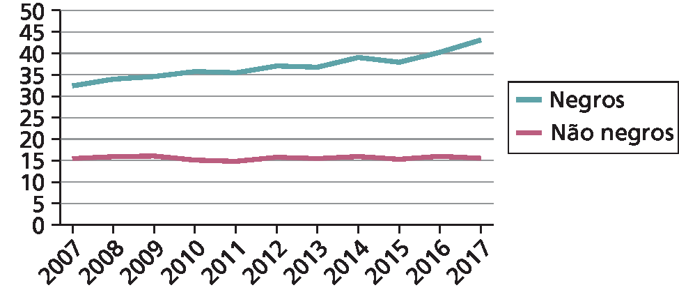 Gráfico de linhas. Brasil: taxa de homicídios de negros e de não negros por 100 mil habitantes, de 2007 a 2017.  No eixo vertical, as informações: 0, 5, 10, 15, 20, 25, 30, 35, 40, 45 e 50. No eixo horizontal, os anos: 2007, 2008, 2009, 2010, 2011, 2012, 2013, 2014, 2015, 2016 e 2017. No canto direito, a legenda: linha azul: negros. Linha vermelha: não negros. No gráfico. Linha azul, que representa os negros, inicia entre 30 e 35, em 2007, e termina em 2017 entre 40 e 45 homicídios por 100 mil habitantes. A linha se manteve em crescimento durante todo o período, com uma pequena baixa entre 2014 e 2015. Linha vermelha, que representa não negros, segue estável durante todo o período, na faixa de 15 homicídios por 100 mil habitantes.