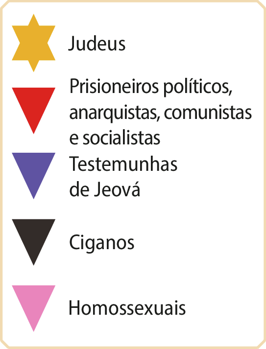 Ilustração. Estrela amarela de 6 pontas: judeus. Triângulo vermelho de ponta-cabeça: Prisioneiros políticos, anarquistas, comunistas e socialistas. Triângulo lilás de ponta-cabeça: Testemunhas de Jeová. Triângulo preto de ponta-cabeça: Ciganos. Triângulo rosa de ponta-cabeça: Homossexuais.