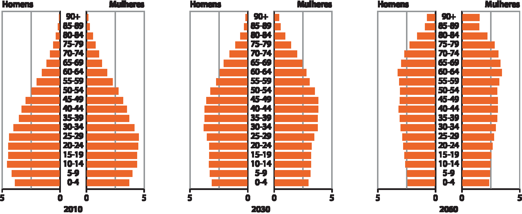 Gráficos de barras. Brasil: projeção da população, de 2010 a 2060. Três gráficos de barras que representam a população em porcentagem de homens e de mulheres por faixas de idade no Brasil para os anos de 2010, 2030 e 2060, respectivamente. No eixo vertical, ao centro, estão as faixas de idade. No eixo horizontal, a população em porcentagem, de 0 a 5 por cento. Do lado esquerdo, porcentagem de homens (barras na cor laranja): Do lado direito, porcentagem de mulheres (barras na cor laranja). Gráfico, 2010. Homens. 0 a 4 anos: 3,9 por cento; 5 a 9 anos: 4,1 por cento; 10 a 14 anos: 4,6 por cento; 15 a 19 anos: 4,5 por cento; 20 a 24 anos: 4,5 por cento; 25 a 29 anos: 4,4 por cento; 30 a 34 anos: 4,0 por cento; 35 a 39 anos: 3,6 por cento; 40 a 44 anos: 3,4 por cento; 45 a 49 anos: 3,0 por cento; 50 a 54 anos: 2,6 por cento; 55 a 59 anos: 2,0 por cento; 60 a 64 anos: 1,5 por cento; 65 a 69 anos: 1,2 por cento; 70 a 74 anos: 0,9 por cento; 75 a 79 anos: 0,6 por cento; 80 a 84 anos: 0,3 por cento; 85 a 89 anos: 0,2 por cento; 90 ou mais: 0,1 por cento. Mulheres 0 a 4 anos: 3,8 por cento; 5 a 9 anos: 4,0 por cento; 10 a 14 anos: 4,2 por cento; 15 a 19 anos: 4,2 por cento; 20 a 24 anos: 4,3 por cento; 25 a 29 anos: 4, 3 por cento; 30 a 34 anos: 4,1 por cento; 35 a 39 anos: 3,8 por cento; 40 a 44 anos: 3,6 por cento; 45 a 49 anos: 3,1 por cento; 50 a 54 anos: 2,6 por cento; 55 a 59 anos: 2,2 por cento; 60 a 64 anos: 1,8 por cento; 65 a 69 anos: 1,3 por cento; 70 a 74 anos: 1,1 por cento; 75 a 79 anos: 0,8 por cento; 80 a 84 anos: 0,6 por cento; 85 a 89 anos: 0,3 por cento; 90 ou mais: 0,2 por cento. Gráfico, 2030. Homens. 0 a 4 anos: 3,1 por cento; 5 a 9 anos: 3,2 por cento; 10 a 14 anos: 3,3 por cento; 15 a 19 anos: 3,2 por cento; 20 a 24 anos: 3,2 por cento; 25 a 29 anos: 3,6 por cento; 30 a 34 anos: 3,9 por cento; 35 a 39 anos: 3,8 por cento; 40 a 44 anos: 3,8 por cento; 45 a 49 anos: 3,6 por cento; 50 a 54 anos: 3,3 por cento; 55 a 59 anos: 2,8 por cento; 60 a 64 anos: 2,4 por cento; 65 a 69 anos: 2,1 por cento; 70 a 74 anos: 1,6 por cento; 75 a 79 anos: 1,2 por cento; 80 a 84 anos: 0,6 por cento; 85 a 89 anos: 0,3 por cento; 90 ou mais: 0,2 por cento. Mulheres 0 a 4 anos: 3,0 por cento; 5 a 9 anos: 3,1 por cento; 10 a 14 anos: 3,2 por cento; 15 a 19 anos: 3,2 por cento; 20 a 24 anos: 3,3 por cento; 25 a 29 anos: 3,6 por cento; 30 a 34 anos: 3,8 por cento; 35 a 39 anos: 3,8 por cento; 40 a 44 anos: 3,8 por cento; 45 a 49 anos: 3,8 por cento; 50 a 54 anos: 3,6 por cento; 55 a 59 anos: 3,0 por cento; 60 a 64 anos: 2,7 por cento; 65 a 69 anos: 2,4 por cento; 70 a 74 anos: 1,9 por cento; 75 a 79 anos: 1,6 por cento; 80 a 84 anos: 0,9 por cento; 85 a 89 anos: 0,4 por cento; 90 ou mais: 0,3 por cento. Gráfico, 2060. Homens. 0 a 4 anos: 2,4 por cento; 5 a 9 anos: 2,5 por cento; 10 a 14 anos: 2,6 por cento; 15 a 19 anos: 2,7 por cento; 20 a 24 anos: 2,8 por cento; 25 a 29 anos: 2,9 por cento; 30 a 34 anos: 3,0 por cento; 35 a 39 anos: 3,1 por cento; 40 a 44 anos: 3,2 por cento; 45 a 49 anos: 3,1 por cento; 50 a 54 anos: 3,1 por cento; 55 a 59 anos: 3,2 por cento; 60 a 64 anos: 3,3 por cento; 65 a 69 anos: 3,0 por cento; 70 a 74 anos: 2,7 por cento; 75 a 79 anos: 2,2 por cento; 80 a 84 anos: 1,5 por cento; 85 a 89 anos: 0,9 por cento; 90 ou mais: 0,8 por cento. Mulheres 0 a 4 anos: 2,3 por cento; 5 a 9 anos: 2,4 por cento; 10 a 14 anos: 2,5 por cento; 15 a 19 anos: 2,6 por cento; 20 a 24 anos: 2,7 por cento; 25 a 29 anos: 2,8 por cento; 30 a 34 anos: 2,9 por cento; 35 a 39 anos: 3,0 por cento; 40 a 44 anos: 3,0 por cento; 45 a 49 anos: 3,0 por cento; 50 a 54 anos: 3,0 por cento; 55 a 59 anos: 3,1 por cento; 60 a 64 anos: 3,3 por cento; 65 a 69 anos: 3,2 por cento; 70 a 74 anos: 3,0 por cento; 75 a 79 anos: 2,8 por cento; 80 a 84 anos: 2,0 por cento; 85 a 89 anos: 1,3 por cento; 90 ou mais: 1,4 por cento.